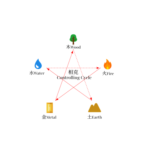 Diagram of the Controlling Cycle of the Five Elements — Wood, Fire, Earth, Metal, and Water — showing how each element restrains another, with 克 (to control) at the center.