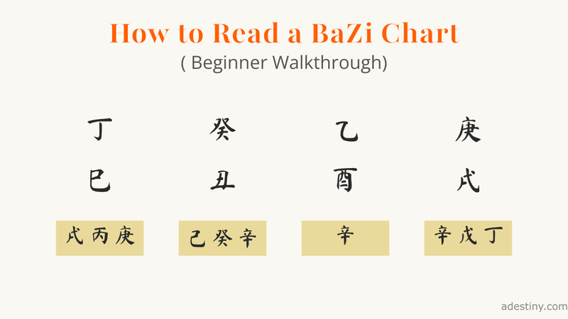 A clear and friendly illustration showing a BaZi chart, designed for the article “How to Read a BaZi Chart (Beginner Walkthrough).”