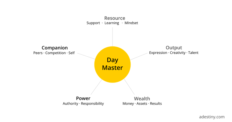 Diagram showing the Day Master at the center of the BaZi chart, surrounded by the five Ten Gods groups—Resource, Output, Wealth, Power, and Companion—illustrating how core life forces relate to the self.