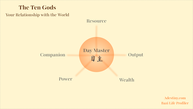 Hero illustration for the article “The Ten Gods — Your Relationship with the World”, showing the Day Master at the center and the five Ten Gods groups representing how a person relates to life, people, and opportunities in BaZi.