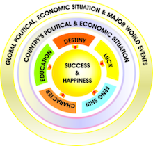 Five Factors of Success